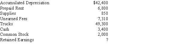 The following data were taken from the Adjusted Trial Balance columns of the end-of-period spreadsheet for April 30 for Abigail Company: ​    Prepare a classified balance sheet.