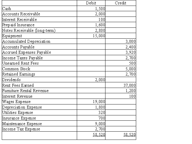 Beachside Realty rents condominiums and furnishings.Below is the adjusted trial balance at December 31. ​    Prepare the entry required to close the expense accounts at the end of the period.