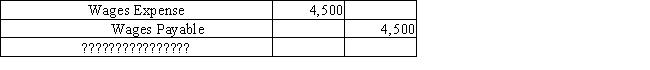 The following adjusting journal entry found in the journal is missing an explanation.Select the best explanation for the entry.   A)  Record payment of wages. B)  Record wages paid last month. C)  Record wages paid in advance. D)  Record wages expense incurred and to be paid next month.