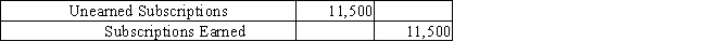 How will the following adjusting journal entry affect the accounting equation?   A)  increase assets,increase revenues B)  increase liabilities,increase revenues C)  decrease liabilities,increase revenues D)  decrease liabilities,decrease revenues