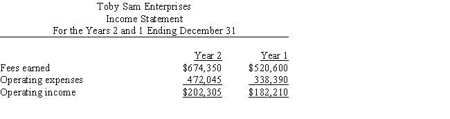 Two income statements for Toby Sam Enterprises are shown below: ​ Prepare a vertical analysis of Toby Sam Enterprises' income statements.Has operating income increased or decreased as a percentage of revenue?   A)  increased by 5% B)  increased by 111% C)  decreased by 5% D)  decreased by 111%