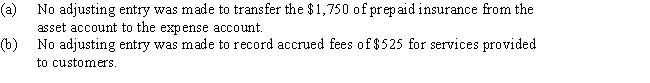 At the end of the fiscal year,the following adjusting entries were omitted: Assuming that financial statements are prepared before the errors are discovered,indicate the effect of each error,considered individually,by inserting the dollar amount in the appropriate spaces.Insert  0  if the error does not affect the item.      ​ ​    ​ ​ ​ ​ ​ ​ ​ ​ ​ ​ ​ ​ ​ ​ ​ ​ ​