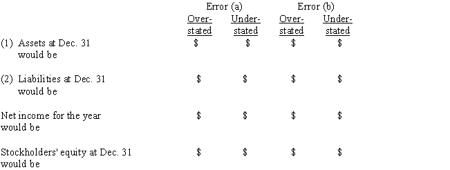 At the end of the fiscal year,the following adjusting entries were omitted: Assuming that financial statements are prepared before the errors are discovered,indicate the effect of each error,considered individually,by inserting the dollar amount in the appropriate spaces.Insert  0  if the error does not affect the item.      ​ ​    ​ ​ ​ ​ ​ ​ ​ ​ ​ ​ ​ ​ ​ ​ ​ ​ ​