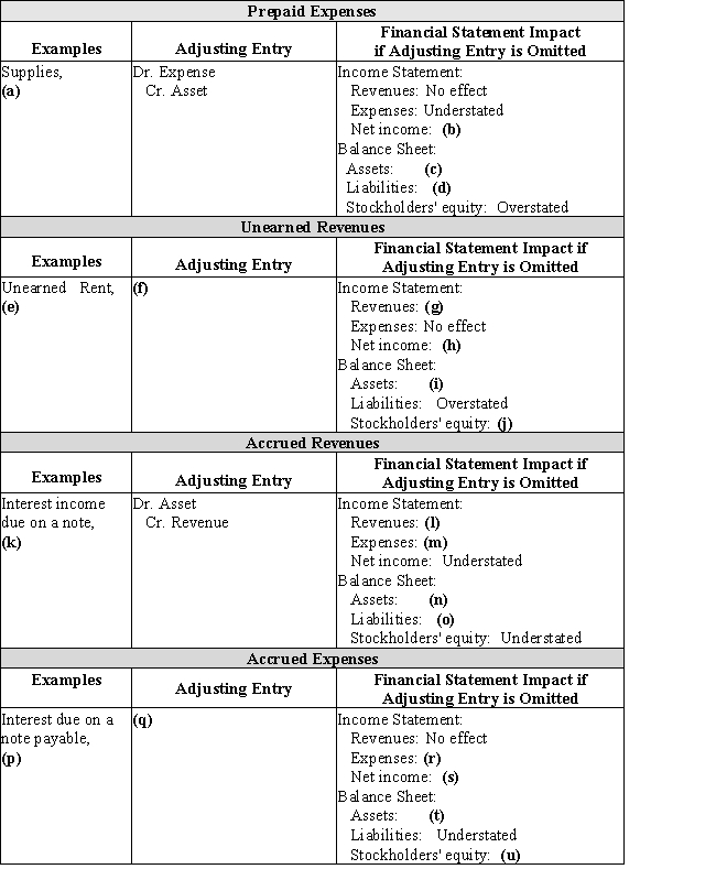 Complete the missing items in the Summary of Adjustments chart:   