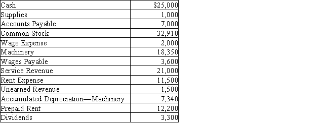 Using the following account balances for Garry's Tree Service,prepare a trial balance. ​   