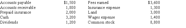 ​The accounts in the ledger of Monroe Entertainment Co.are listed below.All accounts have normal balances. ​ ​   Total assets are A)  ​$10,000 B)  ​$8,000 C)  ​$9,700 D)  ​$9,800