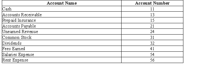 The chart of accounts for the Miguel Company includes the following: ​   Page 3 of the journal contains the following transaction: ​   What posting references will be found in the journal entry? A)  41,3 B)  3,11 C)  11,41 D)  11,3
