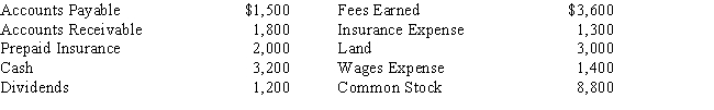 The accounts in the ledger of Monroe Entertainment Co.are listed below.All accounts have normal balances. ​ ​   Prepare a trial balance.The total of the debits is A)  $13,900 B)  $11,200 C)  $12,700 D)  $9,700