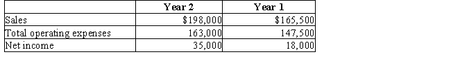 McNally Industries has a condensed income statement as shown. ​   Using horizontal analysis,calculate the amount and percent change for sales.Round percentages to one decimal place. A)  $32,500,19.6% B)  $(32,500) ,(19.6) % C)  $32,500,16.4% D)  $(32,500) ,(16.4) %