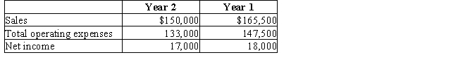 Richardson Company has a condensed income statement as shown. ​   Using horizontal analysis,calculate the amount and percent change for sales.Round percentages to one decimal place. A)  $15,500,19.6% B)  $(15,500) ,(10.3) % C)  $15,500,10.3% D)  $(15,500) ,(9.4) %