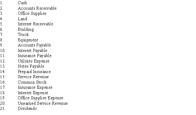 Listed below are accounts to use for transactions (a)through (d),each identified by a number.Following this list are the transactions.You are to indicate for each transaction the accounts that should be debited and credited by placing the account number(s)in the appropriate box. ​     