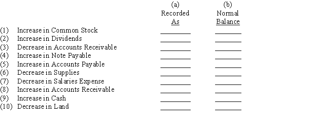 Increases and decreases in various types of accounts are listed below.In each case,indicate by  Dr.  or  Cr.  (a)whether the change in the account would be recorded as a debit or a credit and (b)whether the normal balance of the account is a debit or a credit.   