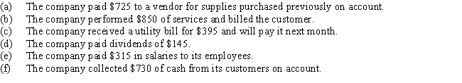 Analyze the effect of the following transactions on the accounting equation. ​    Some of the possible effects of a transaction on the accounting equation are listed below: ​    Put the appropriate letter next to each transaction.