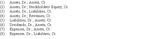 Analyze the effect of the following transactions on the accounting equation. ​    Some of the possible effects of a transaction on the accounting equation are listed below: ​    Put the appropriate letter next to each transaction.