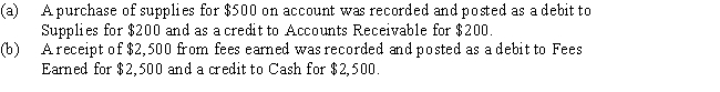 Journalize the entries to correct the following errors:   