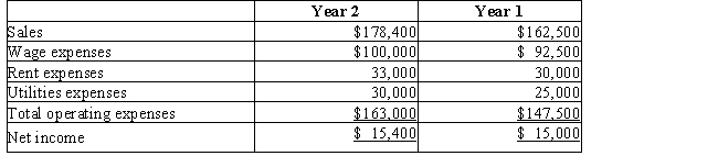 Lewis Company has a condensed income statement as shown: ​    REQUIRED: Prepare a horizontal analysis of Lewis Company's income statements.Comment on the trends,both favorable and unfavorable.