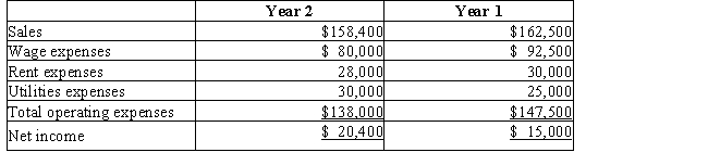 Nebraska Technologies has a condensed income statement as shown: ​    REQUIRED: Prepare a horizontal analysis of Nebraska Technologies' income statements.Comment on the trends,both favorable and unfavorable.