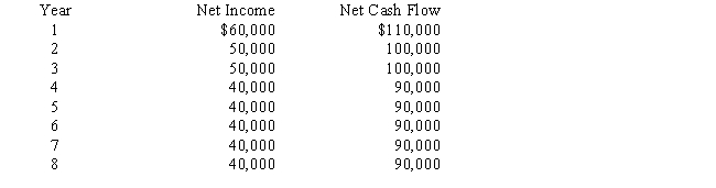 An anticipated purchase of equipment for $490,000 with a useful life of 8 years and no residual value is expected to yield the following annual net incomes and net cash flows: ​   What is the cash payback period? A)  5 years B)  4 years C)  6 years D)  3 years