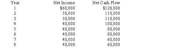 An anticipated purchase of equipment for $520,000,with a useful life of 8 years and no residual value,is expected to yield the following annual net incomes and net cash flows: ​   What is the cash payback period? A)  5 years B)  4 years C)  6 years D)  3 years