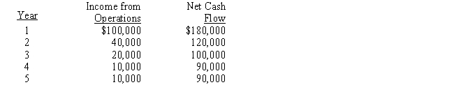 The management of Zesty Corporation is considering the purchase of a new machine costing $400,000.The company's desired rate of return is 10%.The present value factors for $1 at compound interest of 10% for Years 1 through 5 are 0.909,0.826,0.751,0.683,and 0.621,respectively.In addition to the foregoing information,use the following data in determining the acceptability in this situation: ​   The cash payback period for this investment is A)  5 years B)  4 years C)  2 years D)  3 years