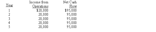 The management of Charlton Corporation is considering the purchase of a new machine costing $380,000.The company's desired rate of return is 6%.The present value factor for an annuity of $1 at interest of 6% for 5 years is 4.212.In addition to the foregoing information,use the following data in determining the acceptability of this investment: ​   The cash payback period for this investment is A)  4 years B)  5 years C)  19 years D)  3.3 years