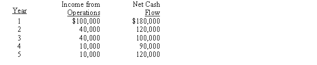 The management of Arkansas Corporation is considering the purchase of a new machine costing $490,000.The company's desired rate of return is 10%.The present value factors for $1 at compound interest of 10% for 1 through 5 years are 0.909,0.826,0.751,0.683,and 0.621,respectively.In addition to the foregoing information,use the following data in determining the acceptability of this investment: ​   The net present value for this investment is A)  $36,400 B)  $55,200 C)  $(16,170)  D)  $(126,800) 