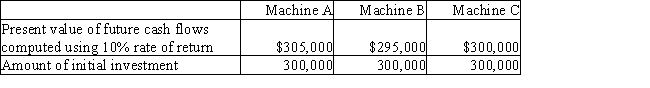 The production department is proposing the purchase of an automatic insertion machine.It has identified 3 machines and have asked the accountant to analyze them to determine which of the proposals (if any) meet or exceed the company's policy of a minimum desired rate of return of 10% using the net present value method.Each of the assets has an estimated useful life of 10 years.The accountant has identified the following data: ​ ​Which of the investments are acceptable?   A)  Machines A & C B)  Machines B & C C)  Machine B only D)  Machine A only