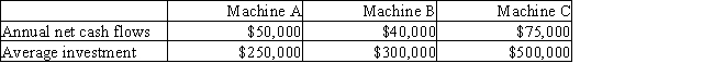 The production department is proposing the purchase of an automatic insertion machine.It has identified 3 machines,each with an estimated life of 10 years.Which machine offers the best internal rate of return? ​ ​   A)  Machine B only B)  Machine C only C)  Machines A and B D)  Machine A only