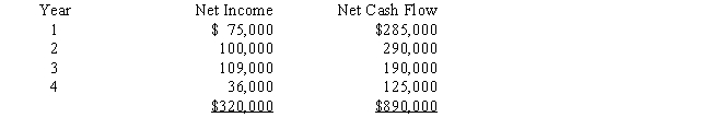 Dickerson Co.is evaluating a project requiring a capital expenditure of $810,000.The project has an estimated life of 4 years and no salvage value.The estimated net income and net cash flow from the project are as follows: ​    The company's minimum desired rate of return is 12%.The present value of $1 at compound interest of 12% for 1,2,3,and 4 years is 0.893,0.797,0.712,and 0.636,respectively. Determine the average rate of return on investment,including the effect of depreciation on the investment.