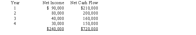 Vanessa Company is evaluating a project requiring a capital expenditure of $480,000.The project has an estimated life of 4 years and no salvage value.The estimated net income and net cash flow from the project are as follows: ​    The company's minimum desired rate of return for net present value analysis is 15%.The present value of $1 at compound interest of 15% for 1,2,3,and 4 years is 0.870,0.756,0.658,and 0.572,respectively. Determine (a)the average rate of return on investment,using straight-line depreciation,and (b)the net present value.