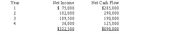 BAM Co.is evaluating a project requiring a capital expenditure of $806,250.The project has an estimated life of 4 years and no salvage value.The estimated net income and net cash flow from the project are as follows: ​    ​ The company's minimum desired rate of return is 12%.The present value of $1 at compound interest of 12% for 1,2,3,and 4 years is 0.893,0.797,0.712,and 0.636,respectively. Determine: (a)the average rate of return on investment,including the effect of depreciation on the investment,and (b)the net present value.