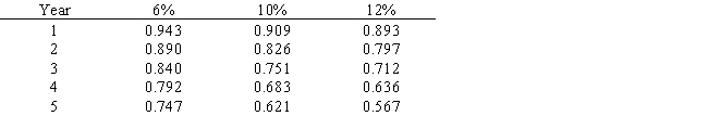 A project has estimated annual cash flows of $90,000 for 3 years and is estimated to cost $250,000.Assume a minimum acceptable rate of return of 10%.Using the following tables,determine the (a)net present value of the project and (b)the present value index,rounded to two decimal places. Below is a table for the present value of $1 at compound interest. ​    Below is a table for the present value of an annuity of $1 at compound interest.   