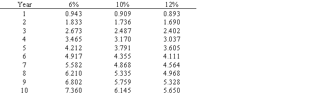 A project is estimated to cost $248,400 and provide annual cash flows of $50,000 for 8 years.Determine the internal rate of return for this project,using the following present value of an annuity table.   