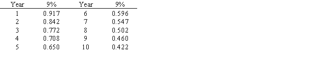 Norton Company is considering a project that will require an initial investment of $750,000 and will return $200,000 each year for 5- years. (a)If taxes are ignored and the required rate of return is 9%,what is the project's net present value? (b)Based on this analysis,should Norton Company proceed with the project? Below is a table for the present value of $1 at compound interest. ​ ​    Below is a table for the present value of an annuity of $1 at compound interest. ​   