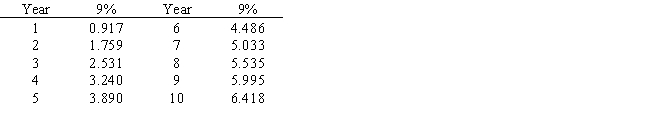 Norton Company is considering a project that will require an initial investment of $750,000 and will return $200,000 each year for 5- years. (a)If taxes are ignored and the required rate of return is 9%,what is the project's net present value? (b)Based on this analysis,should Norton Company proceed with the project? Below is a table for the present value of $1 at compound interest. ​ ​    Below is a table for the present value of an annuity of $1 at compound interest. ​   