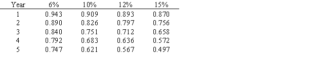 An investment of $185,575 is expected to generate returns of $65,000 per year for each of the next 4- years.What is the investment's internal rate of return? Below is a table for the present value of $1 at compound interest. ​ ​    Below is a table for the present value of an annuity of $1 at compound interest. ​   