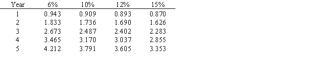 An investment of $185,575 is expected to generate returns of $65,000 per year for each of the next 4- years.What is the investment's internal rate of return? Below is a table for the present value of $1 at compound interest. ​ ​    Below is a table for the present value of an annuity of $1 at compound interest. ​   