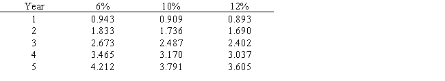 Project A requires an original investment of $65,000.The project will yield cash flows of $15,000 per year for 7 years.Project B has a calculated net present value of $5,500 over a 5-year life.Project A could be sold at the end of 5 years for a price of $30,000.(a)Using the table below,determine the net present value of Project A over a 5-year life with salvage value assuming a minimum rate of return of 12%.(b)Which project provides the greatest net present value? Below is a table for the present value of $1 at compound interest. ​    Below is a table for the present value of an annuity of $1 at compound interest.   