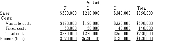 <strong>The condensed income statement for a Fletcher Inc.for the past year is as follows: Management is considering the discontinuance of the manufacture and sale of Product G at the beginning of the current year.The discontinuance would have no effect on the total fixed costs and expenses or on the sales of Products F and H.What is the amount of change in net income for the current year that will result from the discontinuance of Product G?</strong> A) $20,000 increase B) $30,000 increase C) $20,000 decrease D) $30,000 decrease