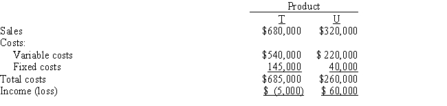<strong>The condensed income statement for a Hayden Corp.for the past year is as follows: Management is considering the discontinuance of the manufacture and sale of Product T at the beginning of the current year.The discontinuance would have no effect on the total fixed costs and expenses or on the sales of Product U.What is the amount of change in net income for the current year that will result from the discontinuance of Product T?</strong> A) $140,000 increase B) $5,000 increase C) $5,000 decrease D) $140,000 decrease