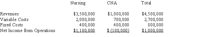 Due to Medicare reimbursement cuts,Loving Home Care is considering shutting down its Certified Nursing Assistant (CNA)Division.Fixed costs will have to be transferred to the Nursing Division if the CNA division is discontinued.Based on the following income statement make a recommendation to the president regarding this decision. ​     