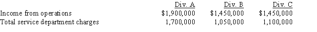 The following data are taken from the management accounting reports of Dulcimer Co.: ​   If an incentive bonus is paid to the manager who achieved the highest income from operations before service department charges,it follows that A)  Division A's manager is given the bonus B)  Division B's manager is given the bonus C)  Division C's manager is given the bonus D)  Divisions B and C's managers divide the bonus