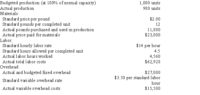 The following data is given for the Bahia Company: ​   Overhead is applied on standard labor hours. The fixed factory overhead volume variance is A)  $65 unfavorable B)  $65favorable C)  $540 unfavorable D)  $540 favorable