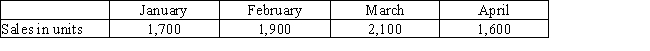 Truliant Co.sells a product called Withitall and has predicted the following sales for the first four months of the current year: ​   Ending inventory for each month should be 20% of next month's sales.How many units should be produced in February? A)  1,940 B)  1,800 C)  1,900 D)  1,850