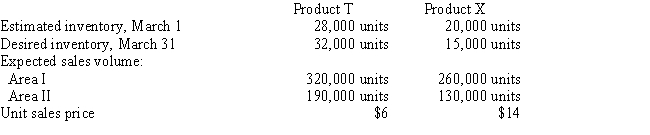 Based on the following production and sales data of Frixion Co.for March of the current year,prepare (a)a sales budget and (b)a production budget.   