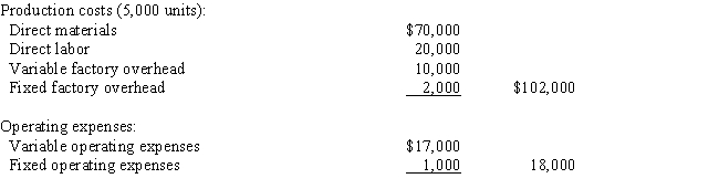 A business operated at 100% of capacity during its first month and incurred the following costs: ​   If 1,000 units remain unsold at the end of the month and sales total $150,000 for the month,what would be the amount of income from operations reported on the absorption costing income statement? A)  $50,400 B)  $70,000 C)  $52,000 D)  $68,400