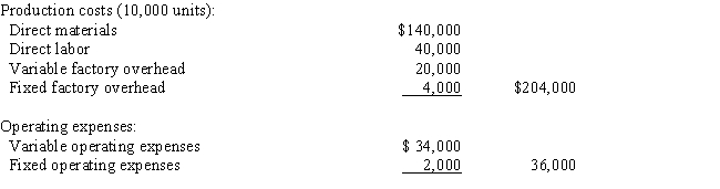 A business operated at 100% of capacity during its first month and incurred the following costs: ​   If 2,000 units remain unsold at the end of the month and sales total $300,000 for the month,what is the amount of the manufacturing margin that would be reported on the variable costing income statement? A)  $104,000 B)  $106,000 C)  $140,000 D)  not reported