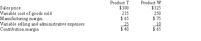 Gyro Company manufactures Products T and W and is operating at full capacity.To manufacture Product W requires three times the number of machine hours required for Product T.Market research indicates that 1,000 additional units of Product W could be sold.The contribution margin by unit of product is as follows: ​    Calculate the increase or decrease in total contribution margin if 1,000 additional units of Product W are produced and sold.