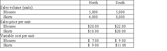The following data are for Trendy Fashion Apparel: ​    Determine the contribution margin for (a)Skirts and (b)the South Region.