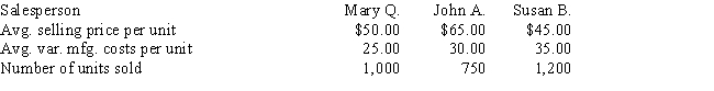 The Excelsior Company has three salespersons.Average sales price per unit sold,average variable manufacturing costs per unit,and number of units sold for each salesperson are shown below. Commissions are earned according to the following schedule: ​    ​    Prepare a contribution by salesperson report.
